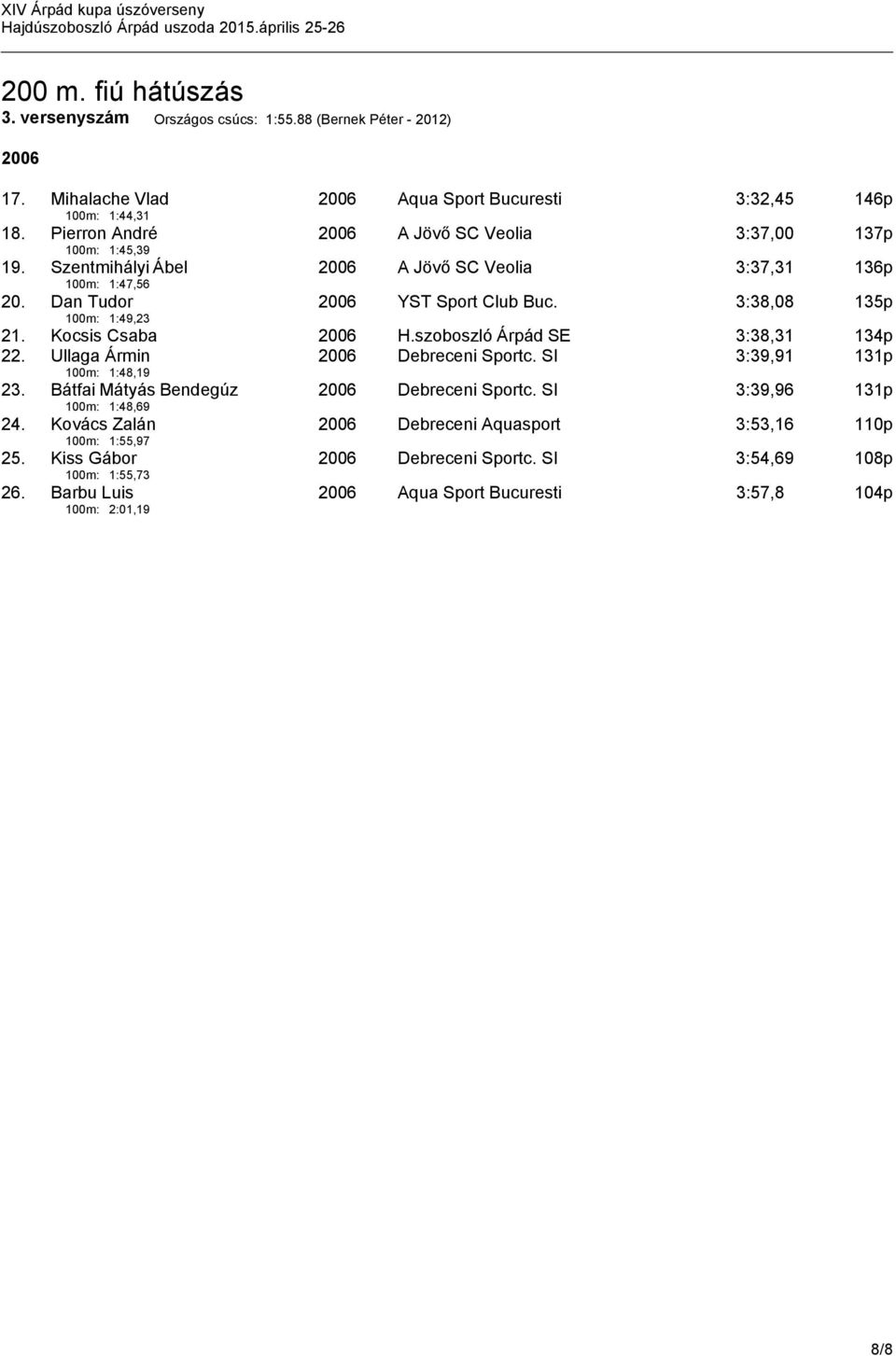 szoboszló Árpád SE 3:38,31 134p 22. Ullaga Ármin 2006 Debreceni Sportc. SI 3:39,91 131p 100m: 1:48,19 23. Bátfai Mátyás Bendegúz 2006 Debreceni Sportc.