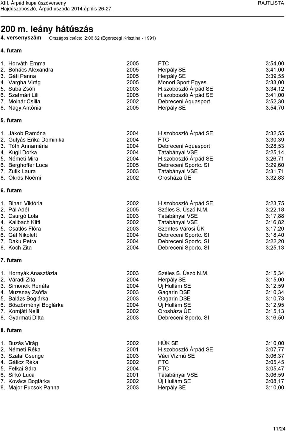 Molnár Csilla 2002 Debreceni Aquasport 3:52,30 8. Nagy Antónia 2005 Herpály SE 3:54,70 5. futam 1. Jákob Ramóna 2004 H.szoboszló Árpád SE 3:32,55 2. Gulyás Erika Dominika 2004 FTC 3:30,39 3.