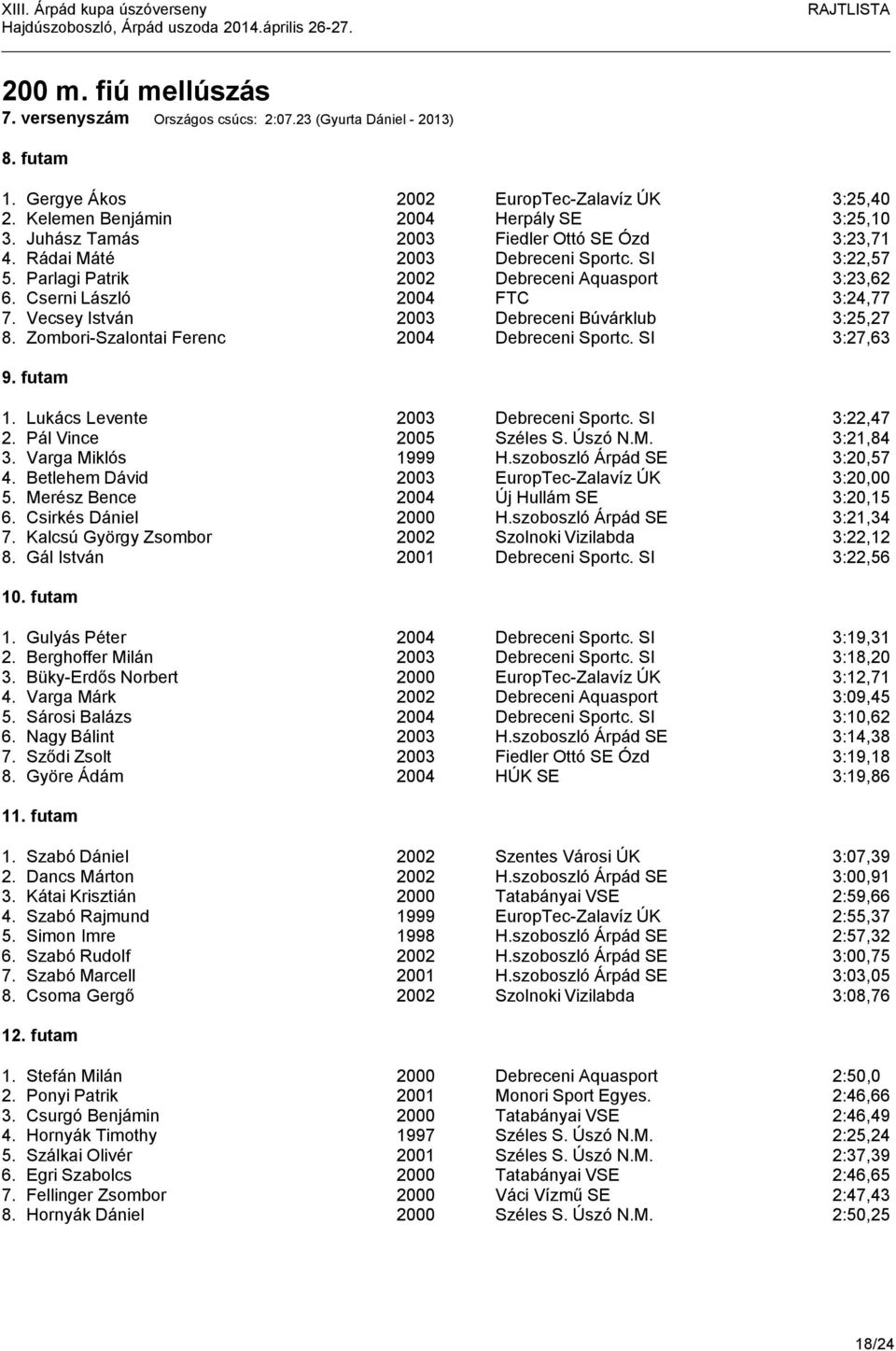 Vecsey István 2003 Debreceni Búvárklub 3:25,27 8. Zombori-Szalontai Ferenc 2004 Debreceni Sportc. SI 3:27,63 9. futam 1. Lukács Levente 2003 Debreceni Sportc. SI 3:22,47 2. Pál Vince 2005 Széles S.