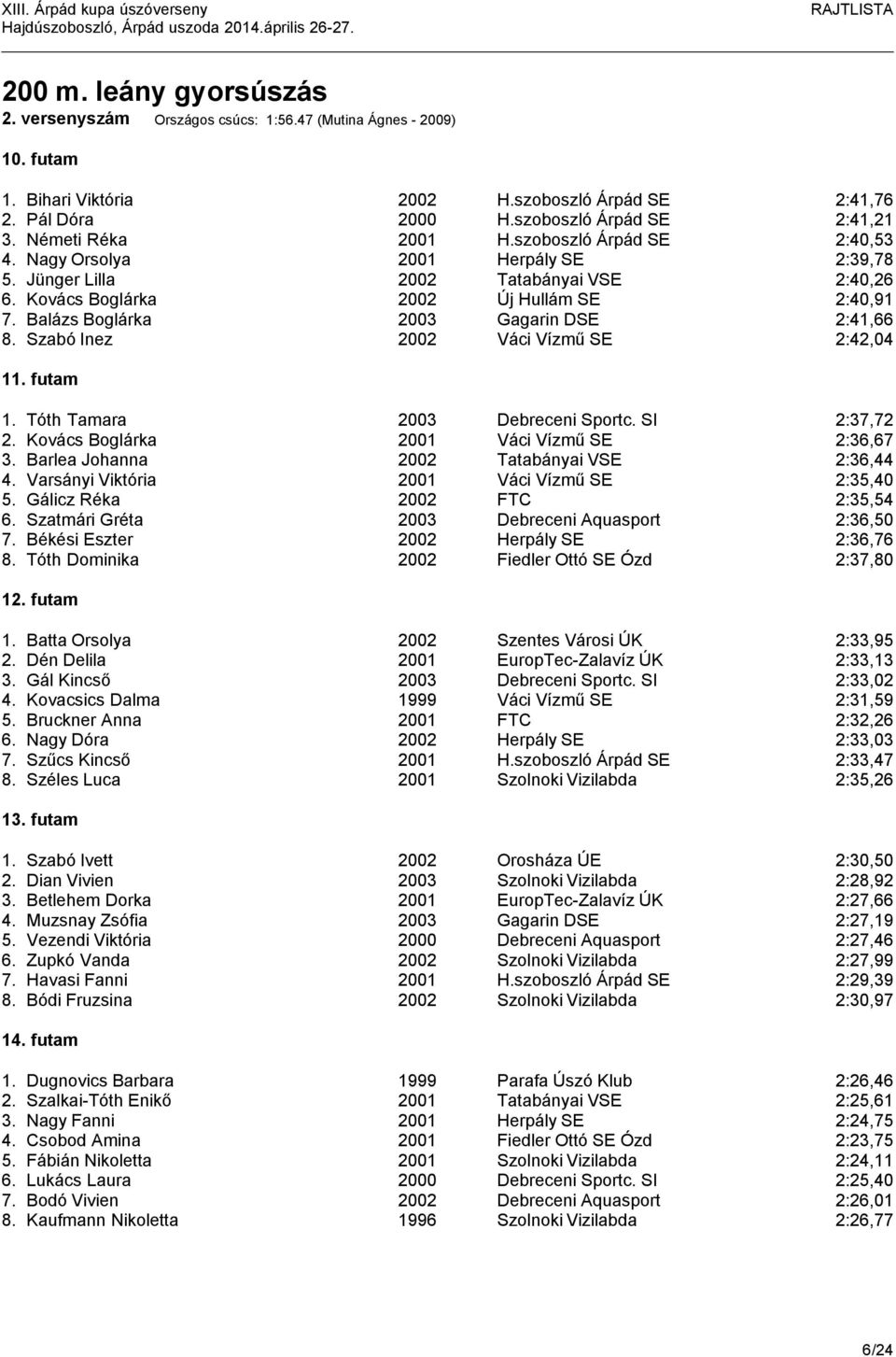 Balázs Boglárka 2003 Gagarin DSE 2:41,66 8. Szabó Inez 2002 Váci Vízmű SE 2:42,04 11. futam 1. Tóth Tamara 2003 Debreceni Sportc. SI 2:37,72 2. Kovács Boglárka 2001 Váci Vízmű SE 2:36,67 3.