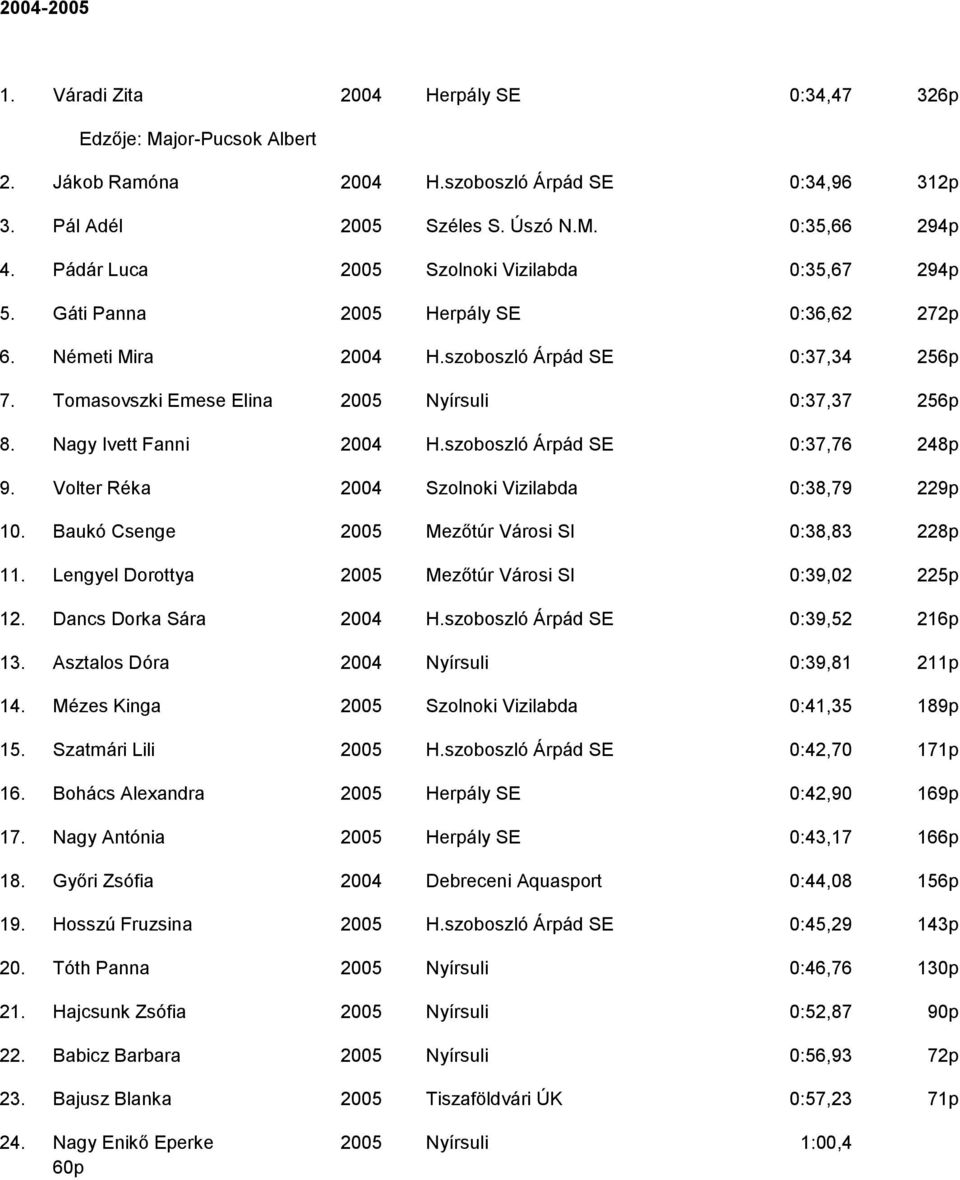 Tomasovszki Emese Elina 2005 Nyírsuli 0:37,37 256p 8. Nagy Ivett Fanni 2004 H.szoboszló Árpád SE 0:37,76 248p 9. Volter Réka 2004 Szolnoki Vizilabda 0:38,79 229p 10.