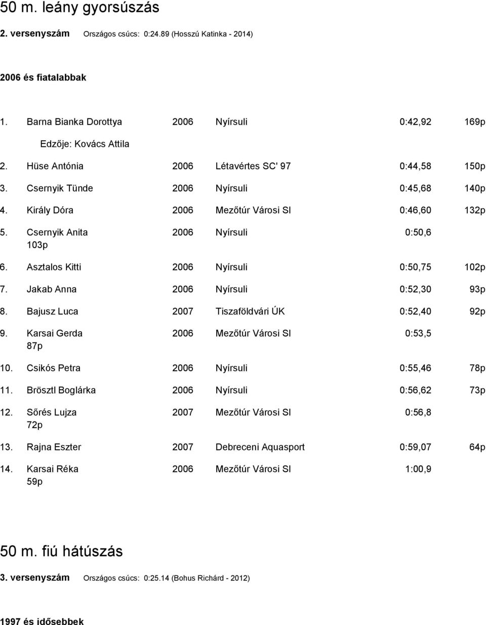 Asztalos Kitti 2006 Nyírsuli 0:50,75 102p 7. Jakab Anna 2006 Nyírsuli 0:52,30 93p 8. Bajusz Luca 2007 Tiszaföldvári ÚK 0:52,40 92p 9. Karsai Gerda 2006 Mezőtúr Városi SI 0:53,5 87p 10.