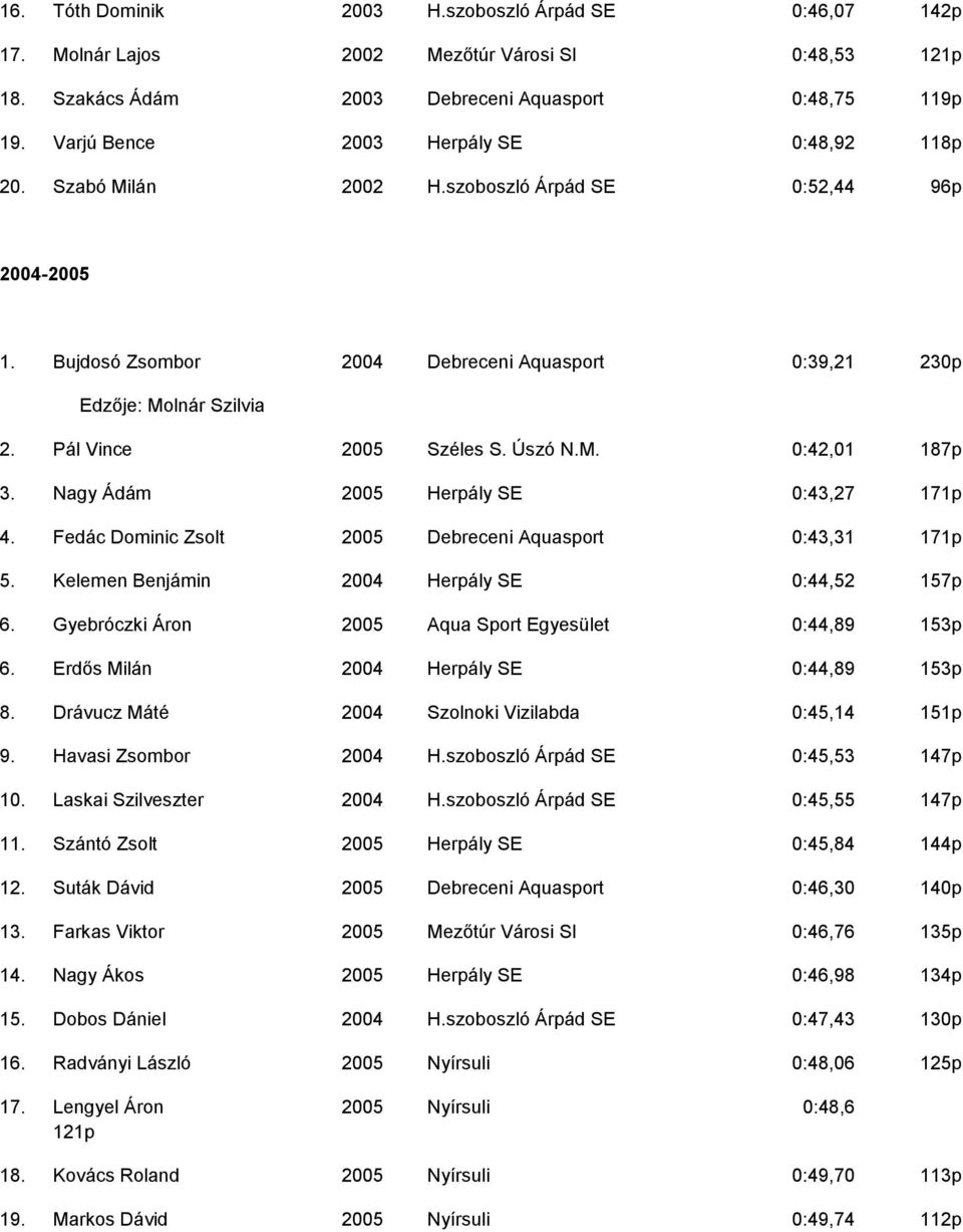 Pál Vince 2005 Széles S. Úszó N.M. 0:42,01 187p 3. Nagy Ádám 2005 Herpály SE 0:43,27 171p 4. Fedác Dominic Zsolt 2005 Debreceni Aquasport 0:43,31 171p 5.