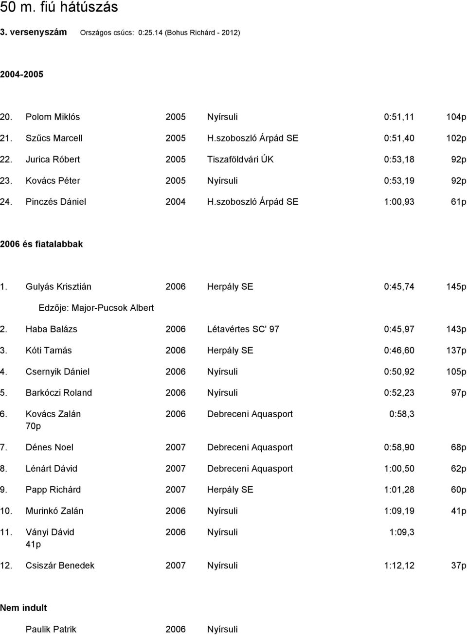 Gulyás Krisztián 2006 Herpály SE 0:45,74 145p Edzője: Major-Pucsok Albert 2. Haba Balázs 2006 Létavértes SC' 97 0:45,97 143p 3. Kóti Tamás 2006 Herpály SE 0:46,60 137p 4.