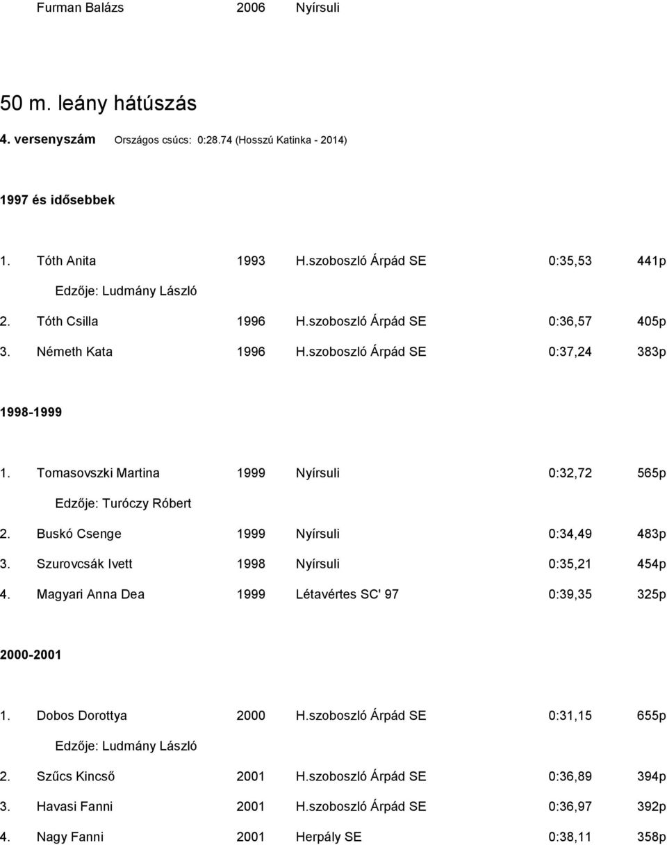 Tomasovszki Martina 1999 Nyírsuli 0:32,72 565p Edzője: Turóczy Róbert 2. Buskó Csenge 1999 Nyírsuli 0:34,49 483p 3. Szurovcsák Ivett 1998 Nyírsuli 0:35,21 454p 4.