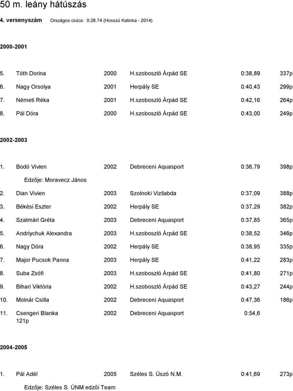 Dian Vivien 2003 Szolnoki Vizilabda 0:37,09 388p 3. Békési Eszter 2002 Herpály SE 0:37,29 382p 4. Szatmári Gréta 2003 Debreceni Aquasport 0:37,85 365p 5. Andriychuk Alexandra 2003 H.