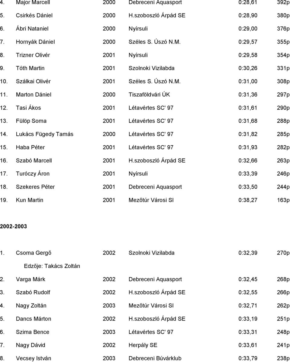 Marton Dániel 2000 Tiszaföldvári ÚK 0:31,36 297p 12. Tasi Ákos 2001 Létavértes SC' 97 0:31,61 290p 13. Fülöp Soma 2001 Létavértes SC' 97 0:31,68 288p 14.