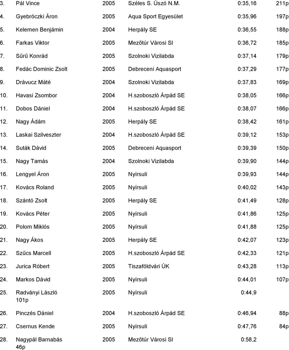 Drávucz Máté 2004 Szolnoki Vizilabda 0:37,83 169p 10. Havasi Zsombor 2004 H.szoboszló Árpád SE 0:38,05 166p 11. Dobos Dániel 2004 H.szoboszló Árpád SE 0:38,07 166p 12.