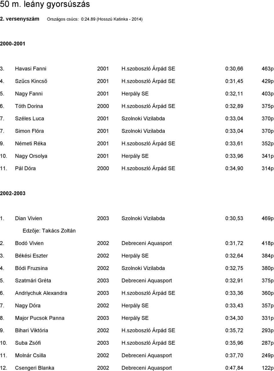 Simon Flóra 2001 Szolnoki Vizilabda 0:33,04 370p 9. Németi Réka 2001 H.szoboszló Árpád SE 0:33,61 352p 10. Nagy Orsolya 2001 Herpály SE 0:33,96 341p 11. Pál Dóra 2000 H.