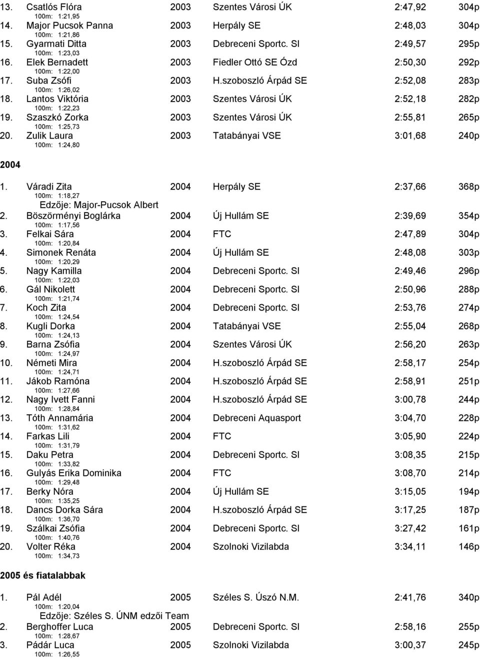 Lantos Viktória 100m: 1:22,23 2003 Szentes Városi ÚK 2:52,18 282p 19. Szaszkó Zorka 100m: 1:25,73 2003 Szentes Városi ÚK 2:55,81 265p 20.