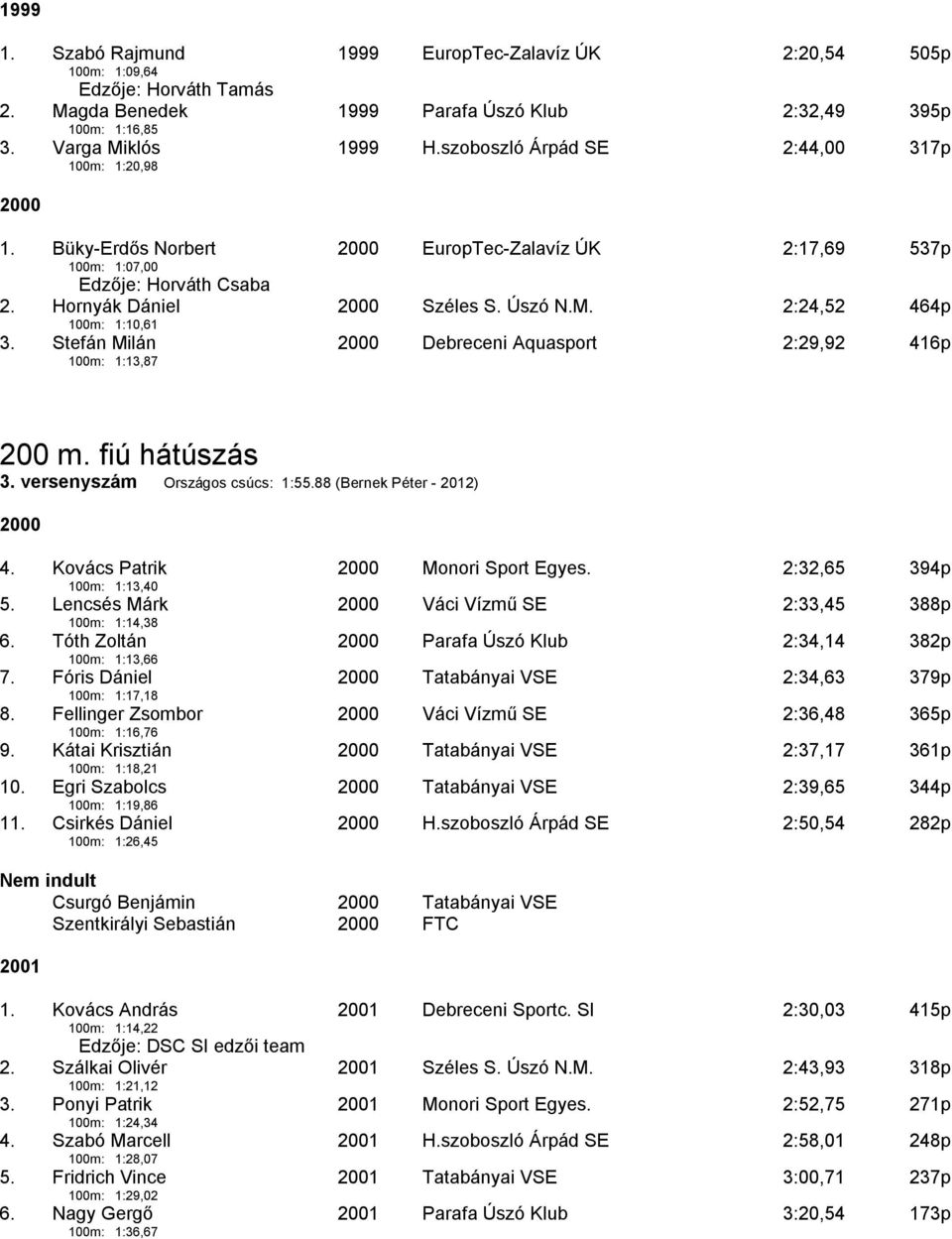 2:24,52 464p 3. Stefán Milán 100m: 1:13,87 2000 Debreceni Aquasport 2:29,92 416p 200 m. fiú hátúszás 3. versenyszám Országos csúcs: 1:55.88 (Bernek Péter - 2012) 2000 4.