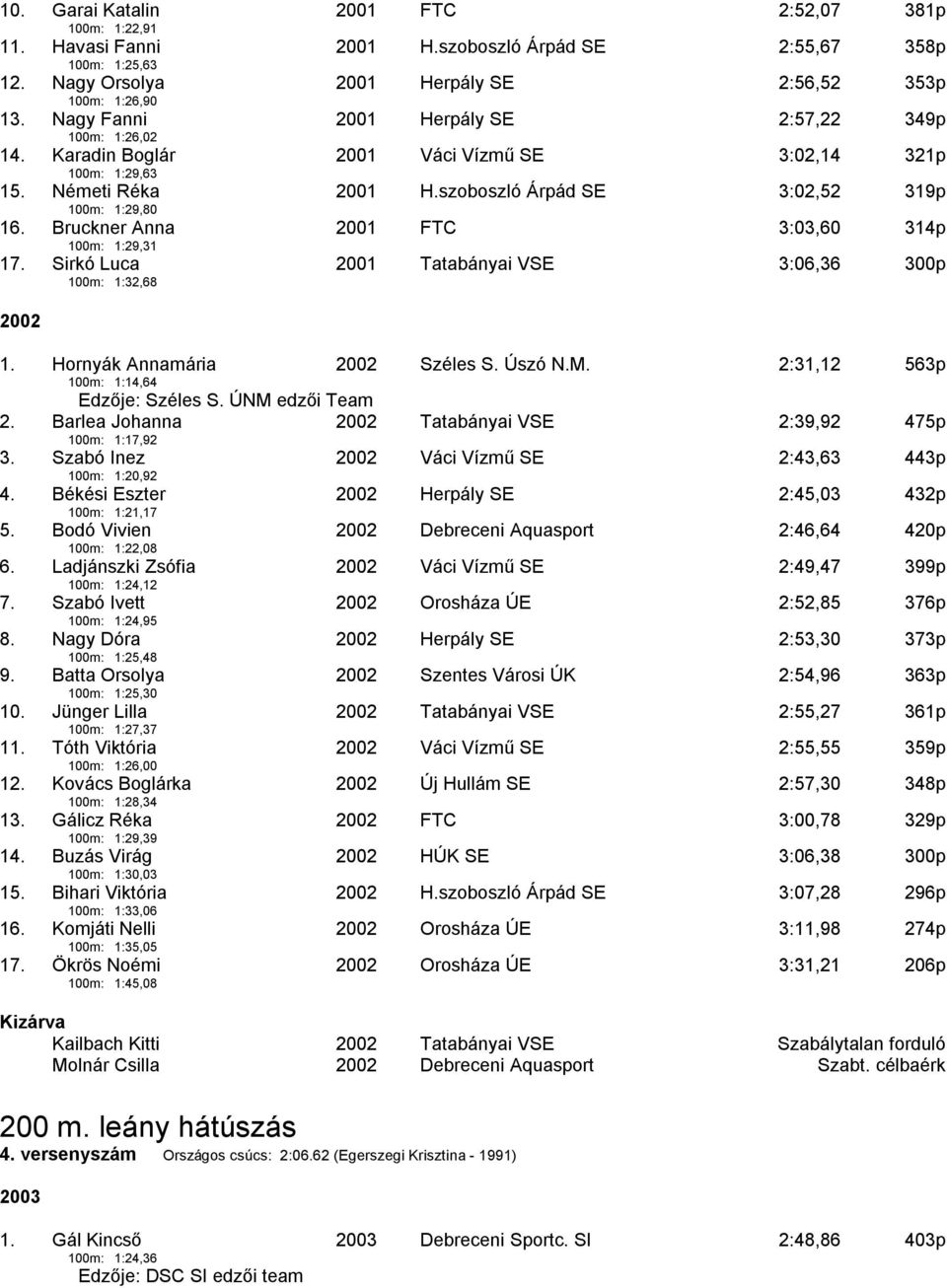 Bruckner Anna 100m: 1:29,31 2001 FTC 3:03,60 314p 17. Sirkó Luca 100m: 1:32,68 2001 Tatabányai VSE 3:06,36 300p 2002 1. Hornyák Annamária 100m: 1:14,64 2002 Széles S. Úszó N.M.