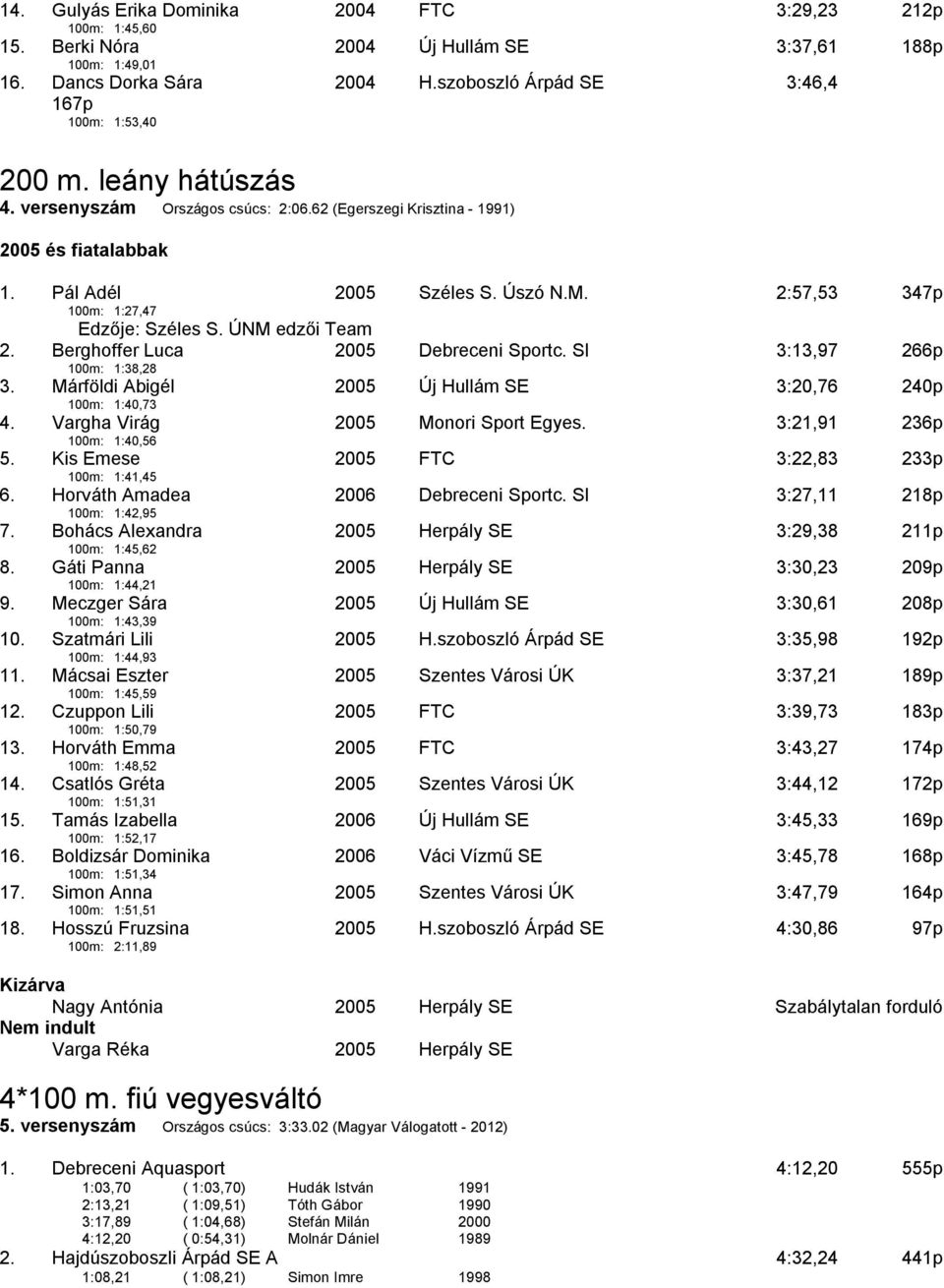 Úszó N.M. 2:57,53 347p Edzője: Széles S. ÚNM edzői Team 2. Berghoffer Luca 100m: 1:38,28 2005 Debreceni Sportc. SI 3:13,97 266p 3. Márföldi Abigél 100m: 1:40,73 2005 Új Hullám SE 3:20,76 240p 4.