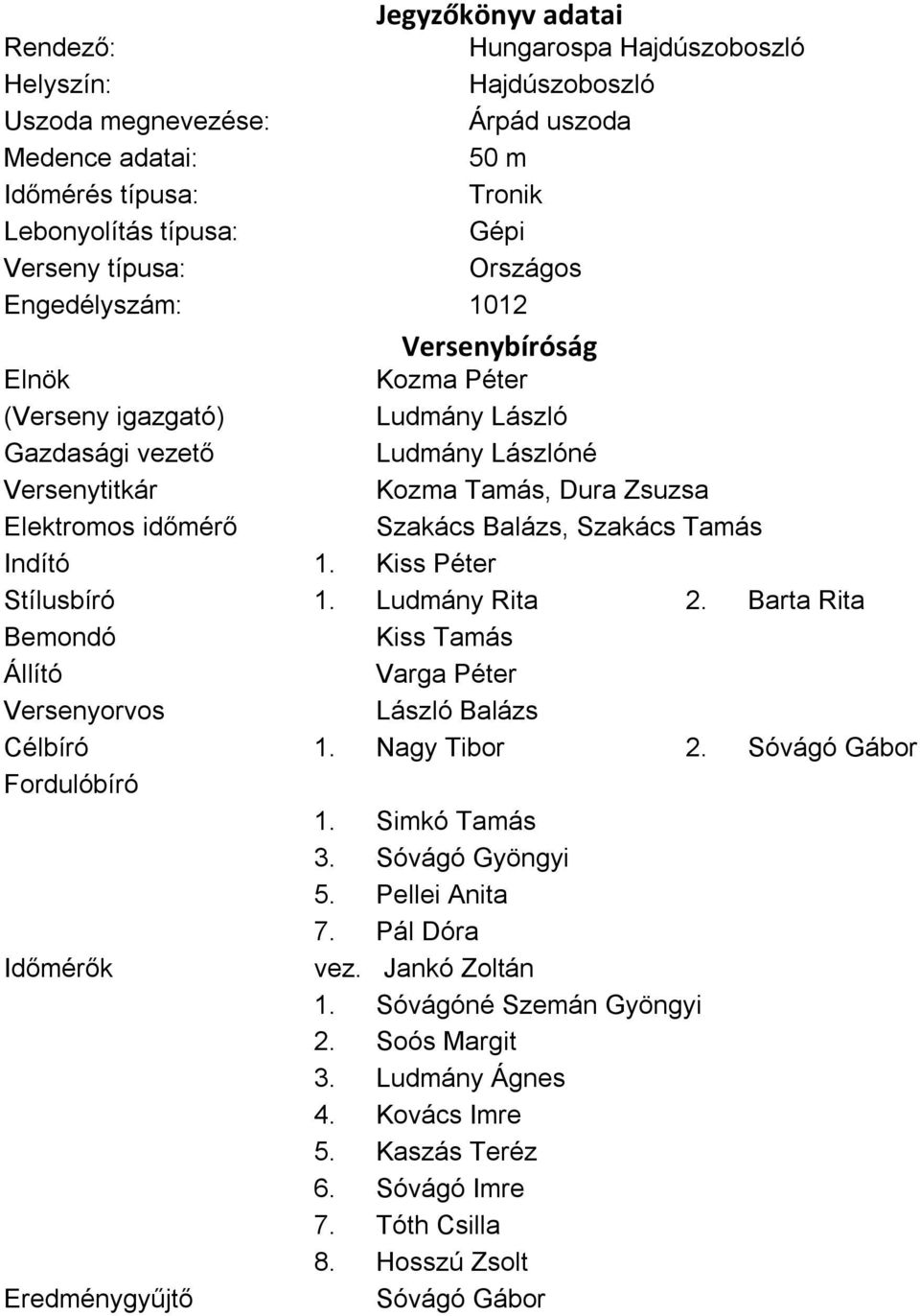 Balázs, Szakács Tamás Indító 1. Kiss Péter Stílusbíró 1. Ludmány Rita 2. Barta Rita Bemondó Kiss Tamás Állító Varga Péter Versenyorvos László Balázs Célbíró 1. Nagy Tibor 2.