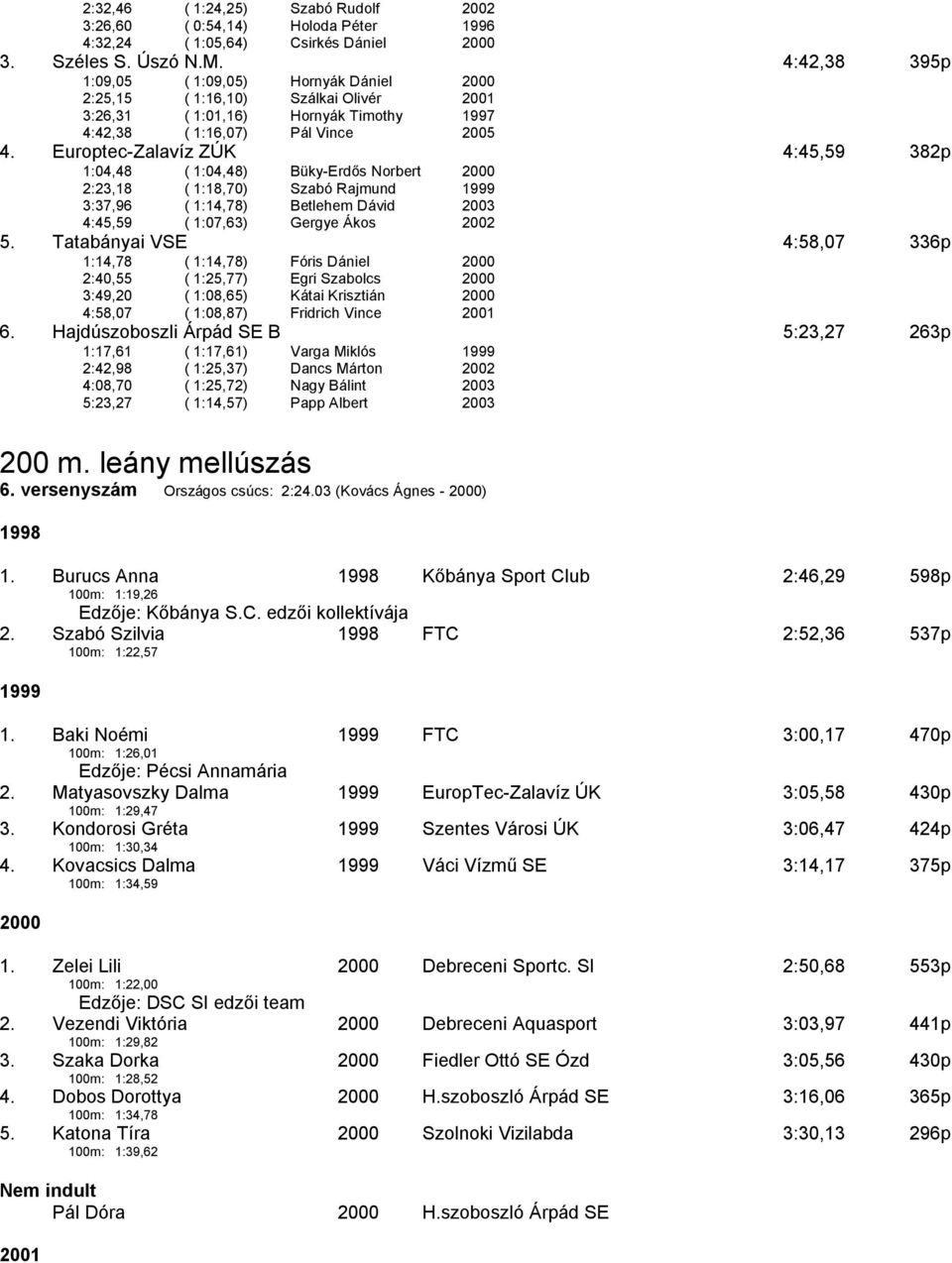 Europtec-Zalavíz ZÚK 4:45,59 382p 1:04,48 ( 1:04,48) Büky-Erdős Norbert 2000 2:23,18 ( 1:18,70) Szabó Rajmund 1999 3:37,96 ( 1:14,78) Betlehem Dávid 2003 4:45,59 ( 1:07,63) Gergye Ákos 2002 5.