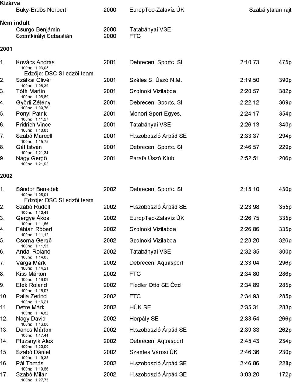 Györfi Zétény 100m: 1:09,76 2001 Debreceni Sportc. SI 2:22,12 369p 5. Ponyi Patrik 100m: 1:11,27 2001 Monori Sport Egyes. 2:24,17 354p 6.