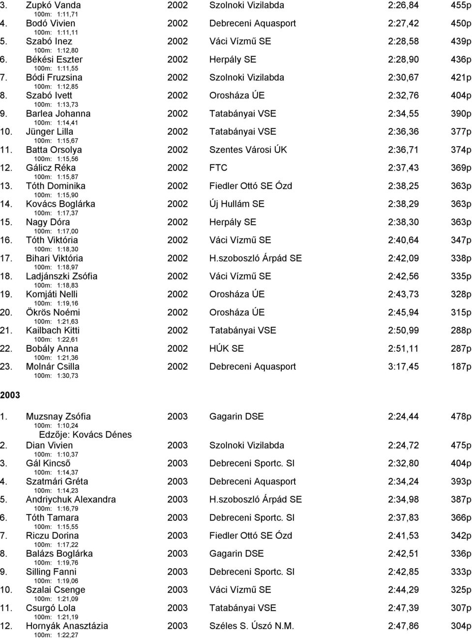 Barlea Johanna 100m: 1:14,41 2002 Tatabányai VSE 2:34,55 390p 10. Jünger Lilla 100m: 1:15,67 2002 Tatabányai VSE 2:36,36 377p 11. Batta Orsolya 100m: 1:15,56 2002 Szentes Városi ÚK 2:36,71 374p 12.