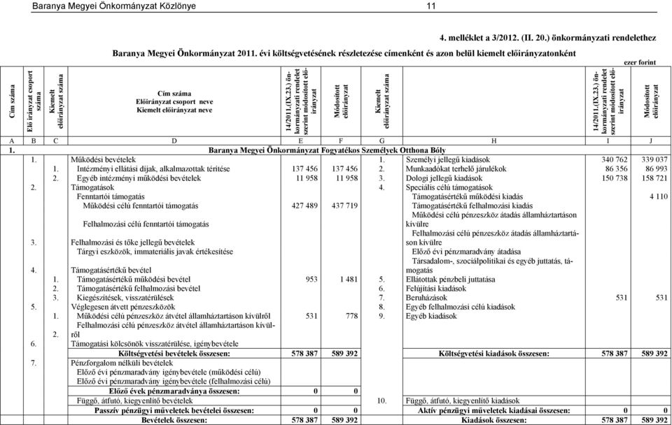 E F G H I J 1. Baranya Megyei Önkormányzat Fogyatékos Személyek Otthona Bóly 1. Működési bevételek 1. Személyi jellegű kiadások 340 762 339 037 1.