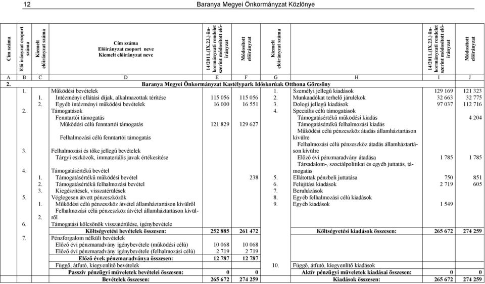 Intézményi ellátási díjak, alkalmazottak térítése 115 056 115 056 2. Munkaadókat terhelő járulékok 32 663 32 775 2. Egyéb intézményi működési bevételek 16 000 16 551 3.