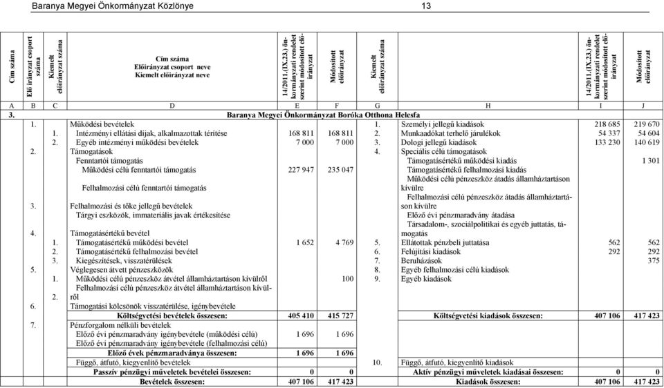 Munkaadókat terhelő járulékok 54 337 54 604 2. Egyéb intézményi működési bevételek 7 000 7 000 3. Dologi jellegű kiadások 133 230 140 619 2. Támogatások 4.