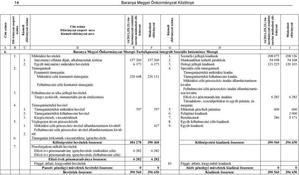 Intézményi ellátási díjak, alkalmazottak térítése 157 260 157 260 2. Munkaadókat terhelő járulékok 54 098 54 168 2. Egyéb intézményi működési bevételek 6 173 6 173 3.