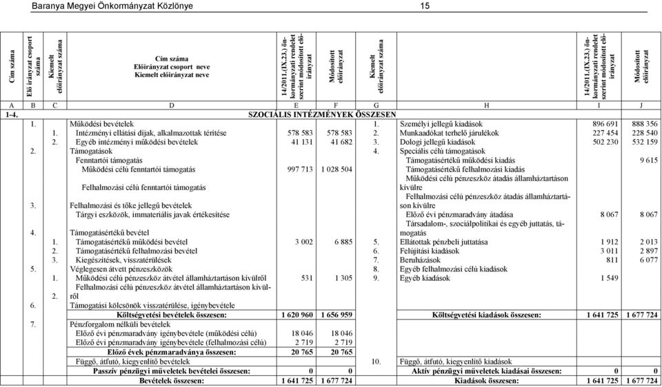 Munkaadókat terhelő járulékok 227 454 228 540 2. Egyéb intézményi működési bevételek 41 131 41 682 3. Dologi jellegű kiadások 502 230 532 159 2. Támogatások 4.