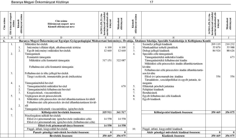 Személyi jellegű kiadások 209 119 210 232 1. Intézményi ellátási díjak, alkalmazottak térítése 6 100 6 100 2. Munkaadókat terhelő járulékok 55 870 55 988 2.