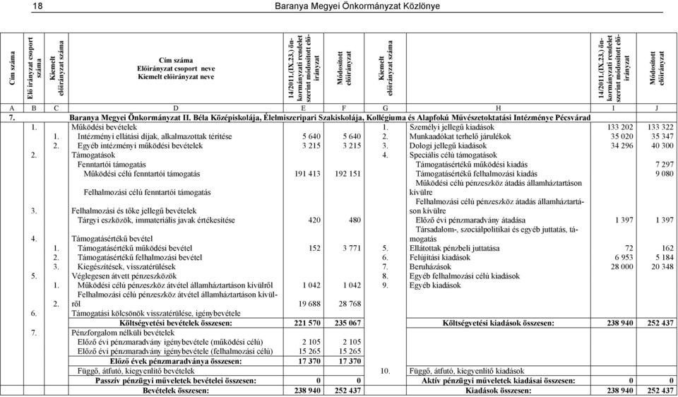 Személyi jellegű kiadások 133 202 133 322 1. Intézményi ellátási díjak, alkalmazottak térítése 5 640 5 640 2. Munkaadókat terhelő járulékok 35 020 35 347 2.