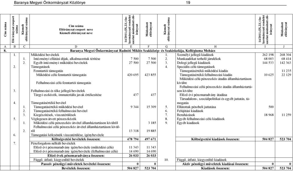 Intézményi ellátási díjak, alkalmazottak térítése 7 500 7 500 2. Munkaadókat terhelő járulékok 68 003 68 414 2. Egyéb intézményi működési bevételek 27 500 27 500 3.