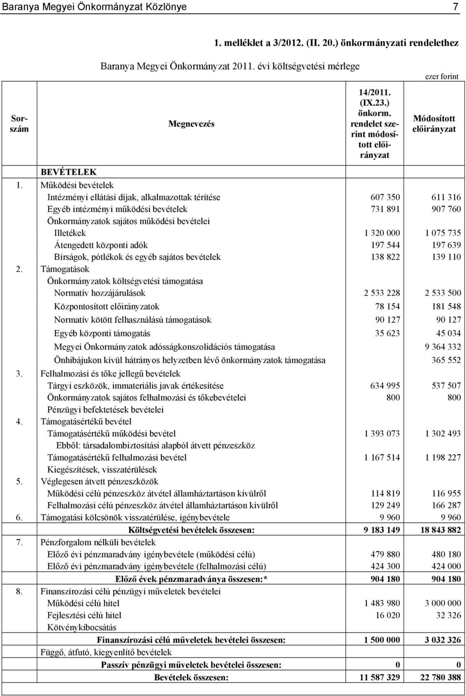 Működési bevételek Intézményi ellátási díjak, alkalmazottak térítése 607 350 611 316 Egyéb intézményi működési bevételek 731 891 907 760 Önkormányzatok sajátos működési bevételei Illetékek 1 320 000