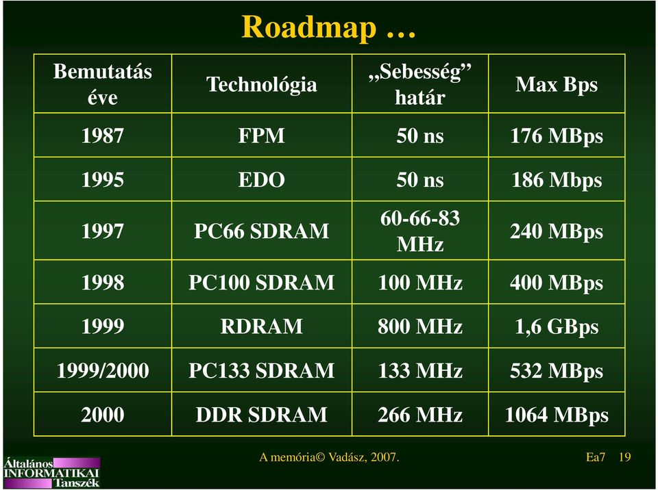 PC100 SDRAM 100 MHz 400 MBps 1999 RDRAM 800 MHz 1,6 GBps 1999/2000 PC133