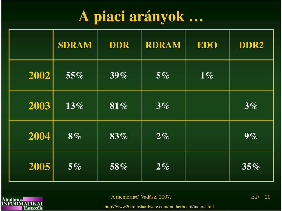 2005 5% 58% 2% 35% A memória Vadász, 2007.