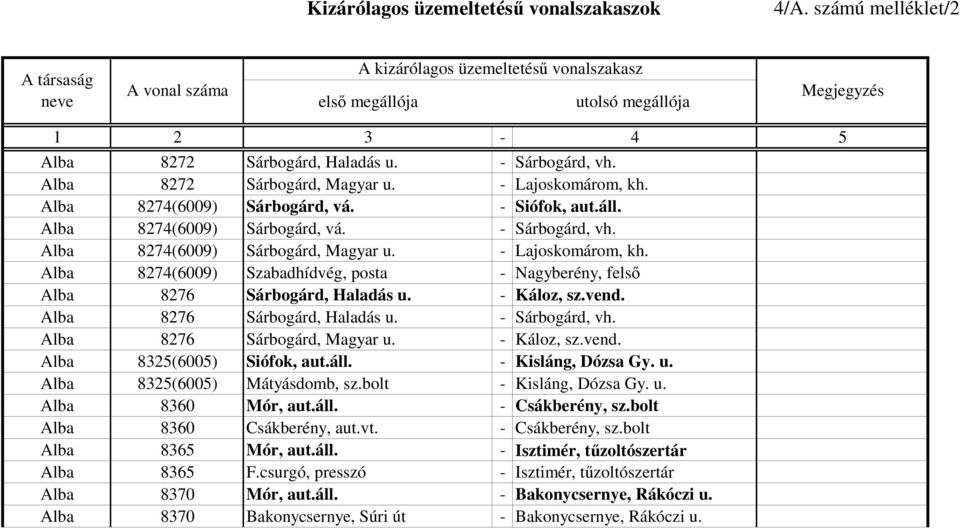 Alba 8276 Sárbogárd, Magyar u. - Káloz, sz.vend. Alba 8325(6005) Siófok, aut.áll. - Kisláng, Dózsa Gy. u. Alba 8325(6005) Mátyásdomb, sz.bolt - Kisláng, Dózsa Gy. u. Alba 8360 Mór, aut.áll. - Csákberény, sz.