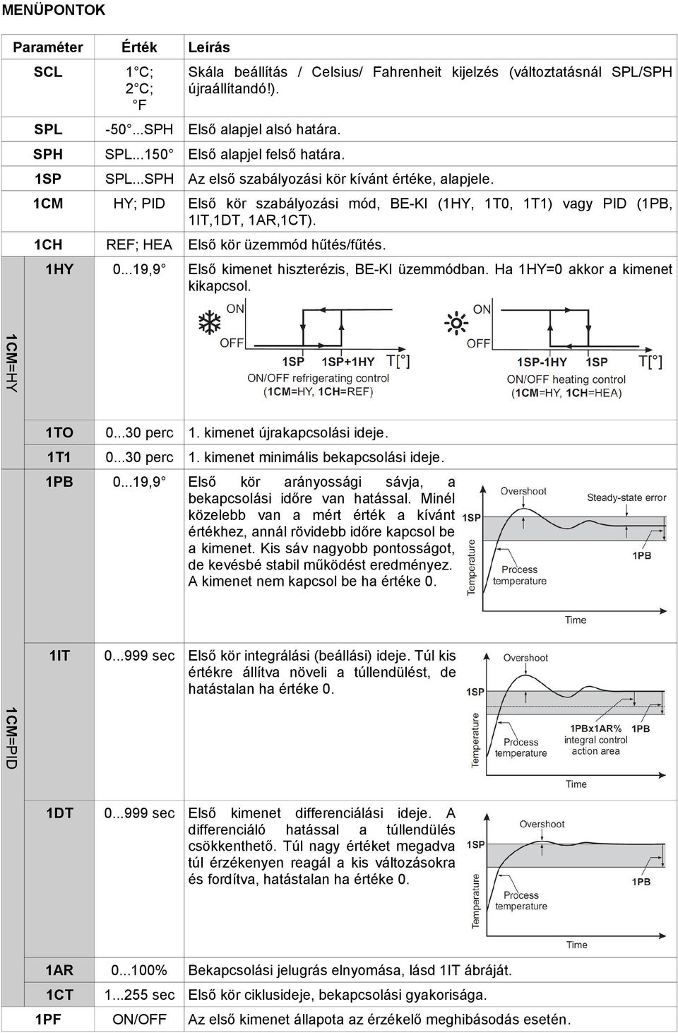 1CH REF; HEA Első kör üzemmód hűtés/fűtés. 1HY 0...19,9 Első kimenet hiszterézis, BE-KI üzemmódban. Ha 1HY=0 akkor a kimenet kikapcsol. 1CM=HY 1TO 0...30 perc 1. kimenet újrakapcsolási ideje. 1T1 0.