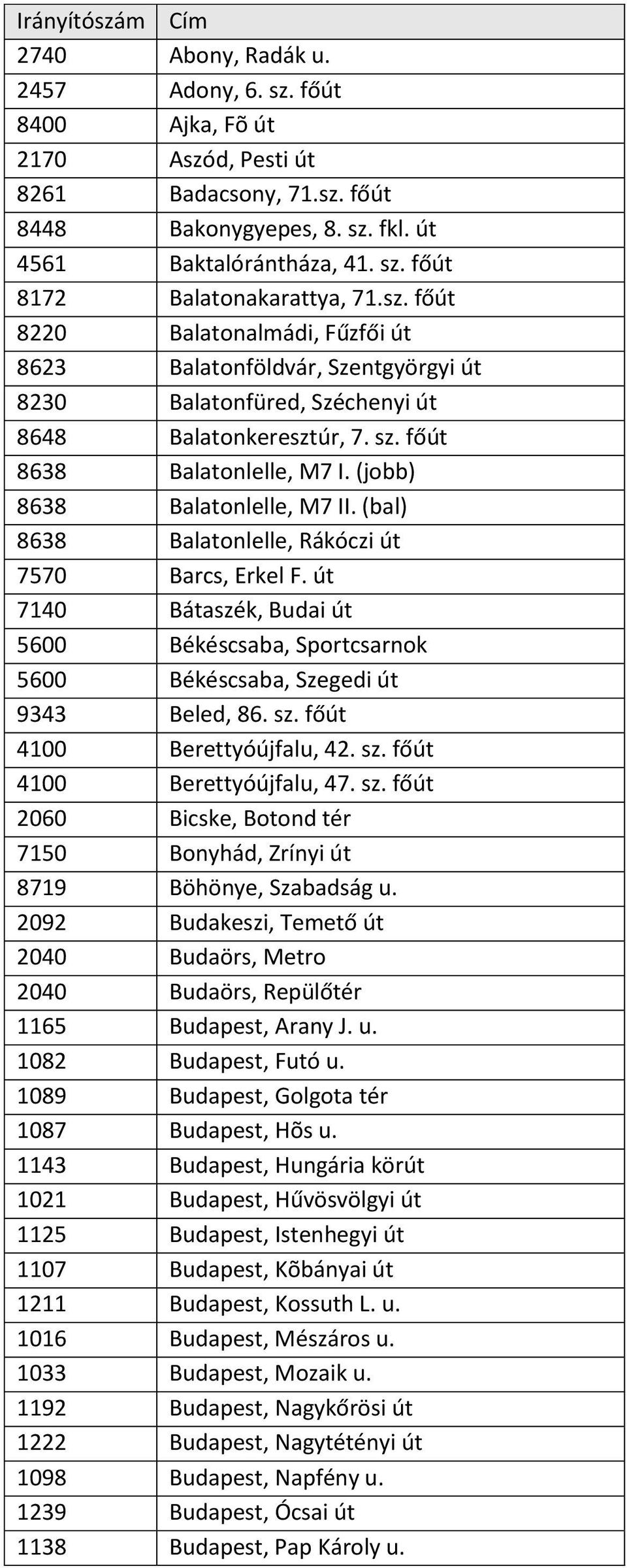 (bal) 8638 Balatonlelle, Rákóczi út 7570 Barcs, Erkel F. út 7140 Bátaszék, Budai út 5600 Békéscsaba, Sportcsarnok 5600 Békéscsaba, Szegedi út 9343 Beled, 86. sz. főút 4100 Berettyóújfalu, 42. sz. főút 4100 Berettyóújfalu, 47.