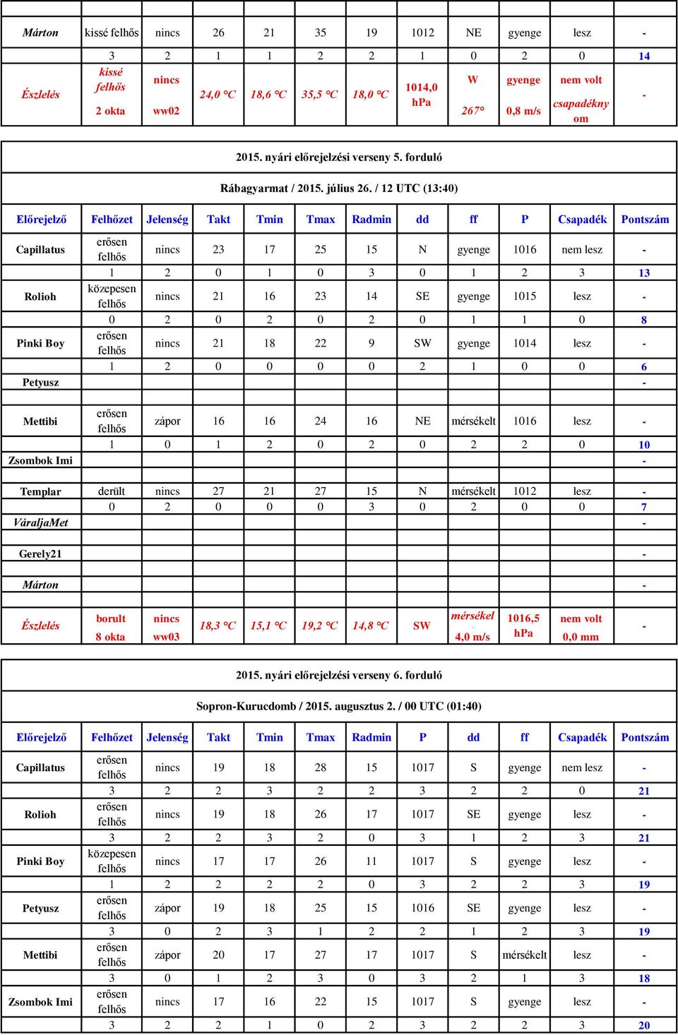 / 12 UTC (13:40) Előrejelző Felhőzet Jelenség Takt Tmax Radmin dd ff P Csapadék Pontszám nincs 23 17 25 15 N gyenge 16 nem lesz 1 2 0 1 0 3 0 1 2 3 13 nincs 21 16 23 14 SE gyenge 15 lesz 0 2 0 2 0 2