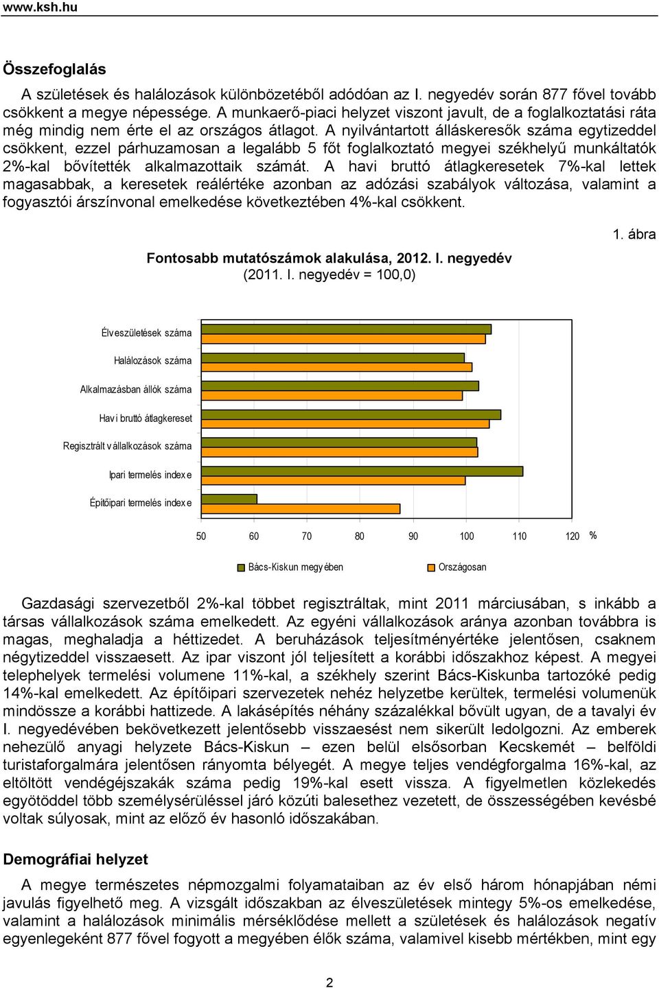 A nyilvántartott álláskeresők száma egytizeddel csökkent, ezzel párhuzamosan a legalább 5 főt foglalkoztató megyei székhelyű munkáltatók 2-kal bővítették alkalmazottaik számát.