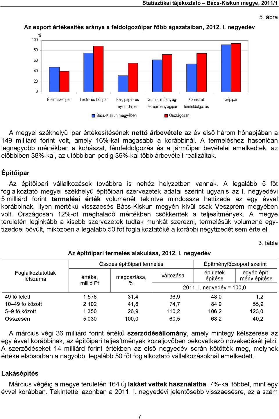 ipar értékesítésének nettó árbevétele az év első három hónapjában a 149 milliárd forint volt, amely 16-kal magasabb a korábbinál.