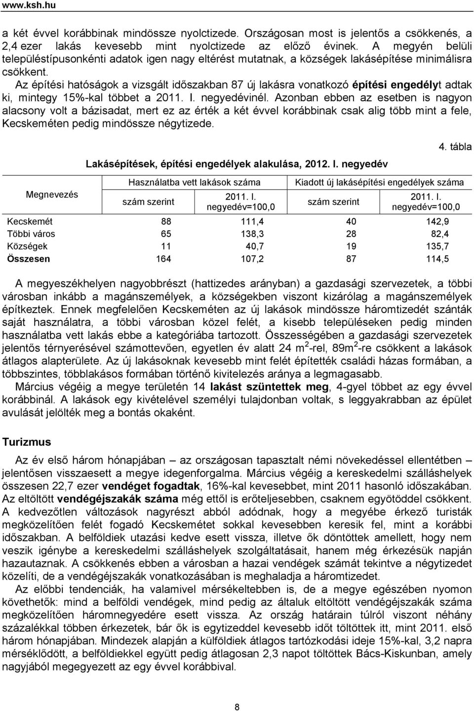 Az építési hatóságok a vizsgált időszakban 87 új lakásra vonatkozó építési engedélyt adtak ki, mintegy 15-kal többet a 2011. I. negyedévinél.