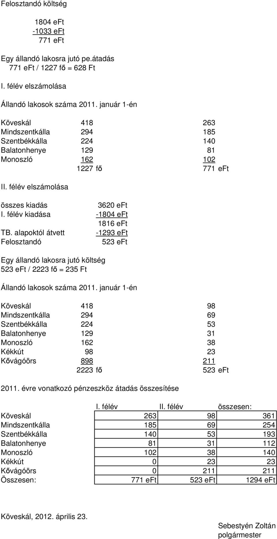 félév kiadása -1804 eft 1816 eft TB. alapoktól átvett -1293 eft Felosztandó 523 eft Egy állandó lakosra jutó költség 523 eft / 2223 f = 235 Ft Állandó lakosok száma 2011.