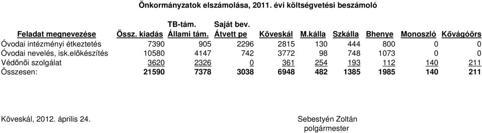 kálla Szkálla Bhenye Monoszló K vágóörs Óvodai intézményi étkeztetés 7390 905 2296 2815 130 444 800 0 0 Óvodai