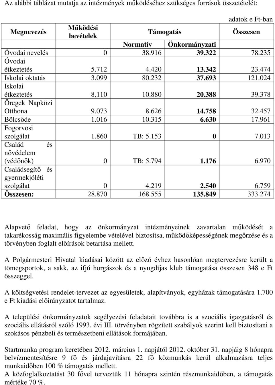 457 Bölcsıde 1.016 10.315 6.630 17.961 Fogorvosi szolgálat 1.860 TB: 5.153 0 7.013 Család és nıvédelem (védınık) 0 TB: 5.794 1.176 6.970 Családsegítı és gyermekjóléti szolgálat 0 4.219 2.540 6.