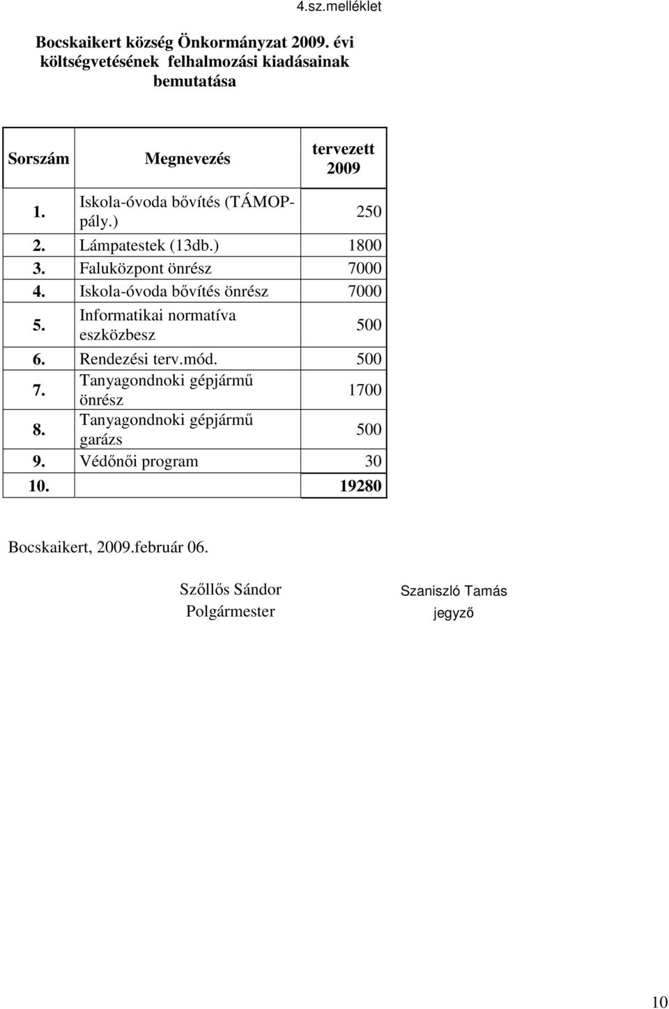 ) 250 2. Lámpatestek (13db.) 1800 3. Faluközpont önrész 7000 4. Iskola-óvoda bővítés önrész 7000 5.