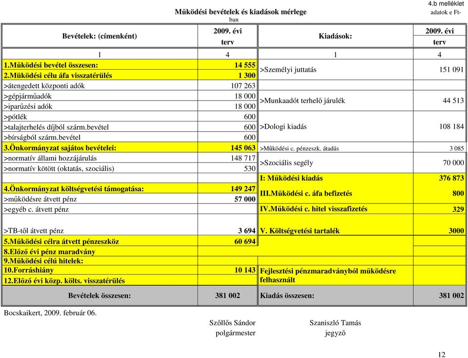 bevétel 600 >Dologi kiadás 108 184 >bírságból szárm.bevétel 600 3.Önkormányzat sajátos bevételei: 145 063 >Működési c. pénzeszk.