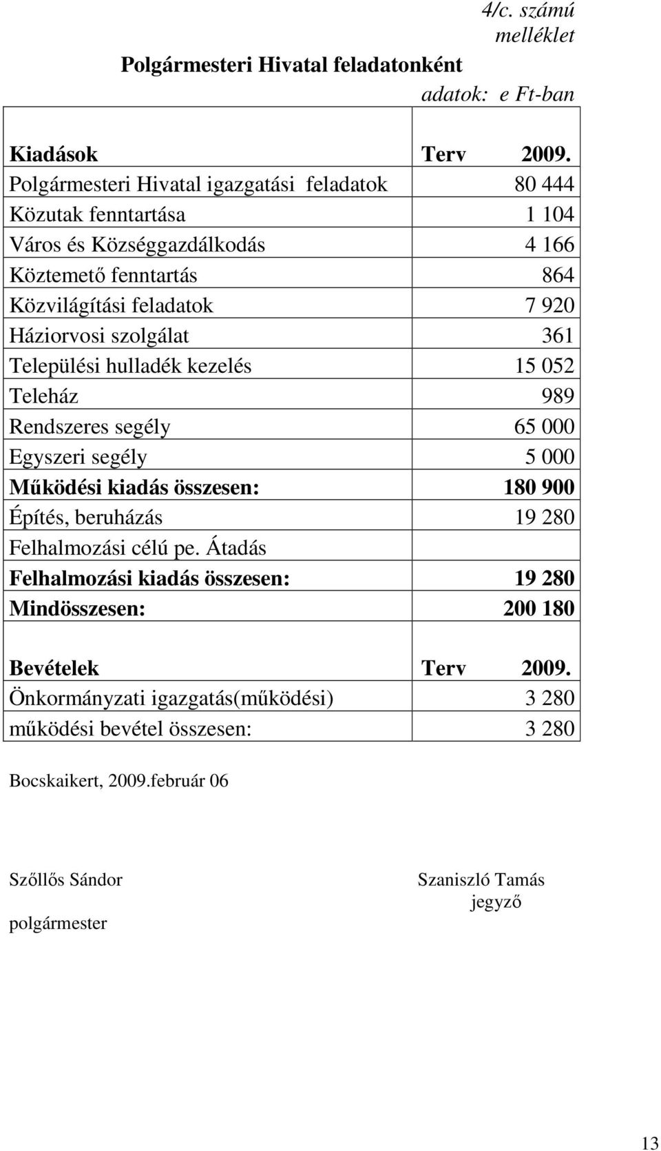 Háziorvosi szolgálat 361 Települési hulladék kezelés 15 052 Teleház 989 Rendszeres segély 65 000 Egyszeri segély 5 000 Működési kiadás összesen: 180 900 Építés,