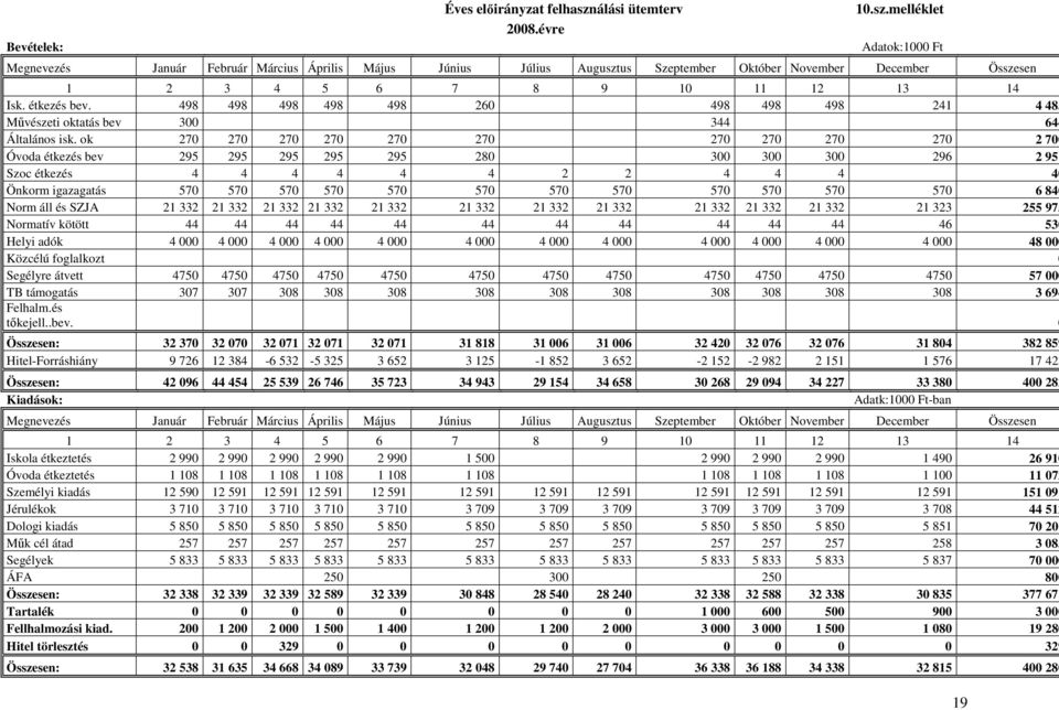 498 498 498 498 498 260 498 498 498 241 4 485 Művészeti oktatás bev 300 344 644 Általános isk.