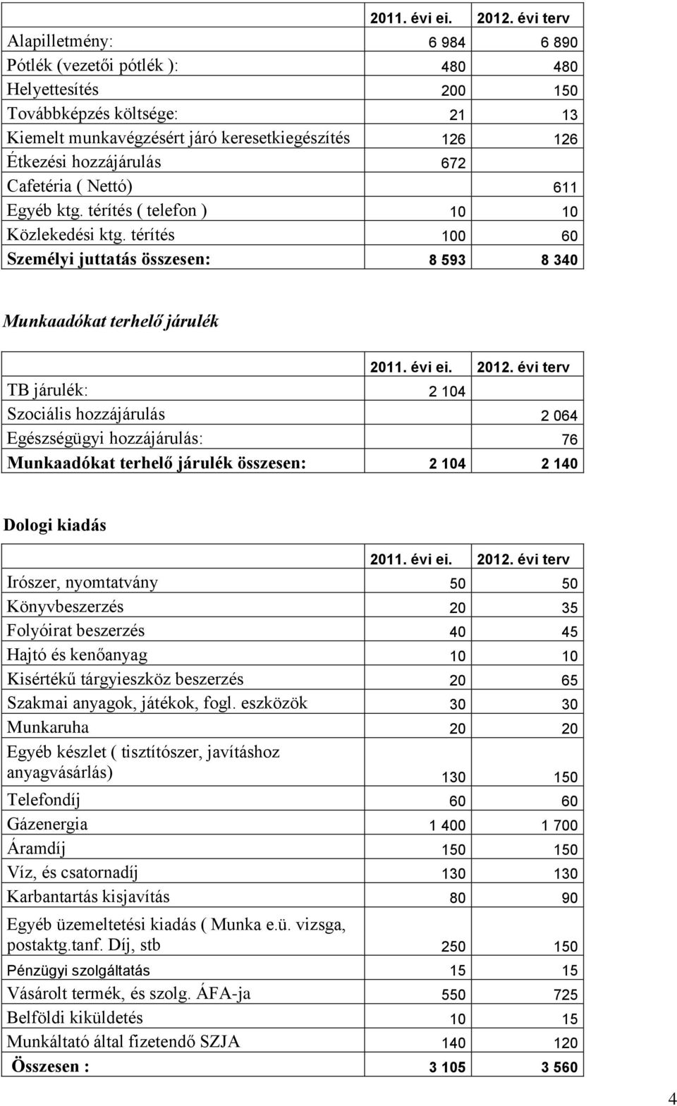 térítés 100 60 Személyi juttatás összesen: 8 593 8 340 Munkaadókat terhelő járulék TB járulék: 2 104 Szociális hozzájárulás 2 064 Egészségügyi hozzájárulás: 76 Munkaadókat terhelő járulék összesen: 2