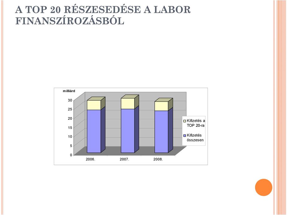 20 15 10 5 Kifizetés a TOP 20-ra