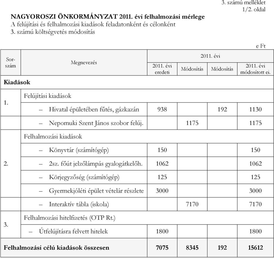 1175 1175 Felhalmozási kiadások Könyvtár (számítógép) 150 150 2. 2sz. főút jelzőlámpás gyalogátkelőh.