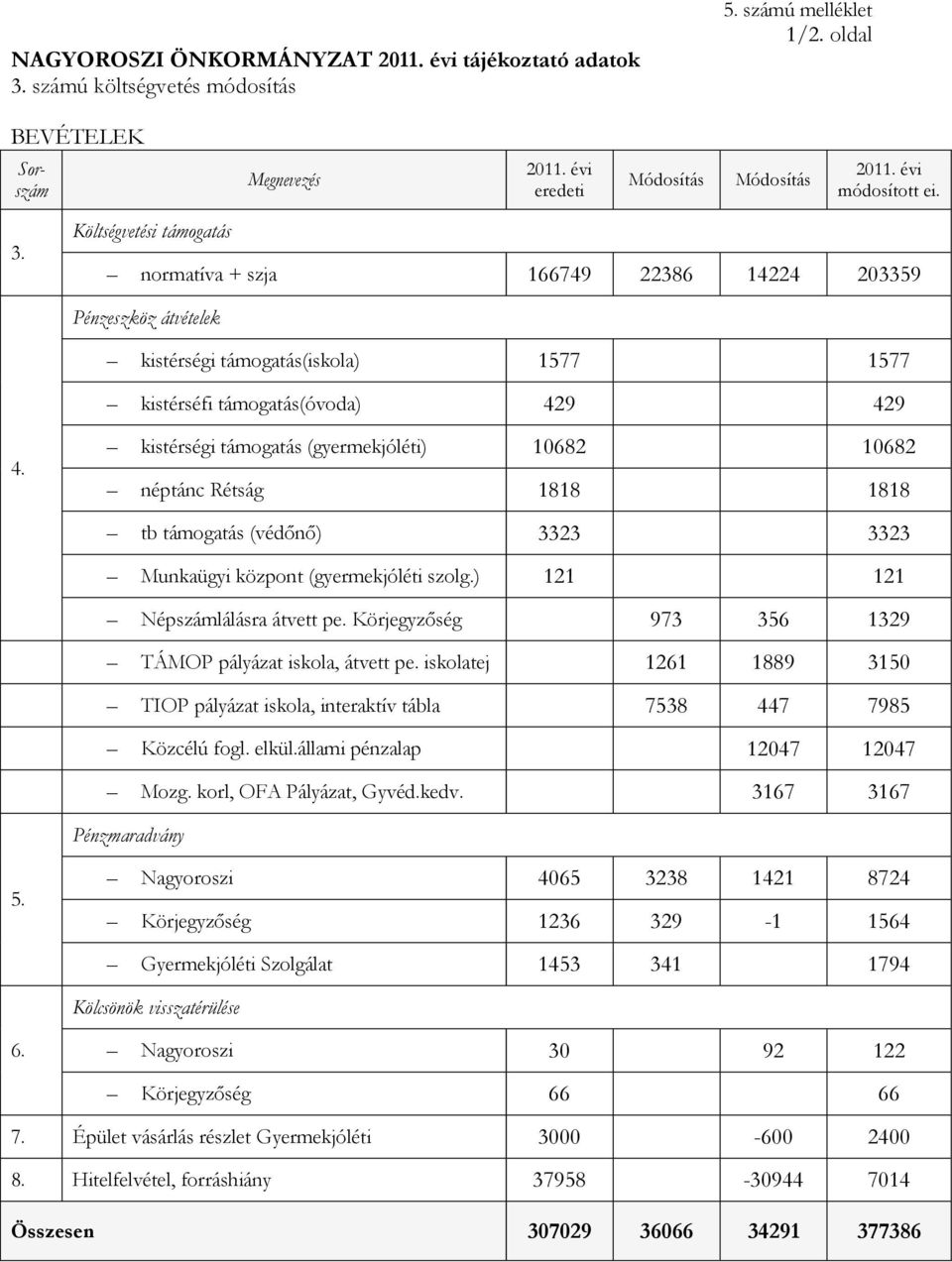 kistérségi támogatás (gyermekjóléti) 10682 10682 néptánc Rétság 1818 1818 tb támogatás (védőnő) 3323 3323 Munkaügyi központ (gyermekjóléti szolg.) 121 121 Népszámlálásra átvett pe.